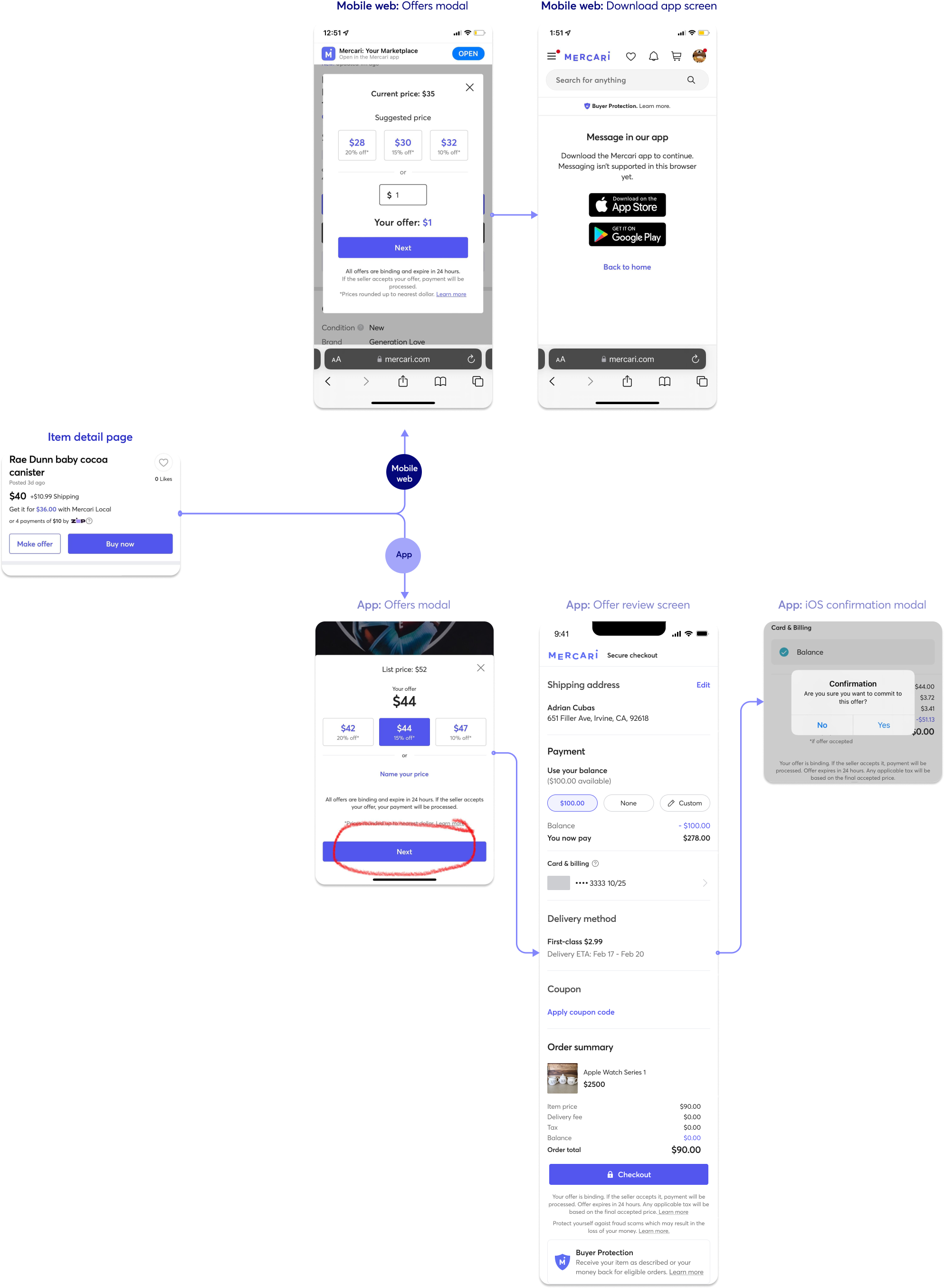 Audit of the end-to-end offers flow across web, mobile web, and app